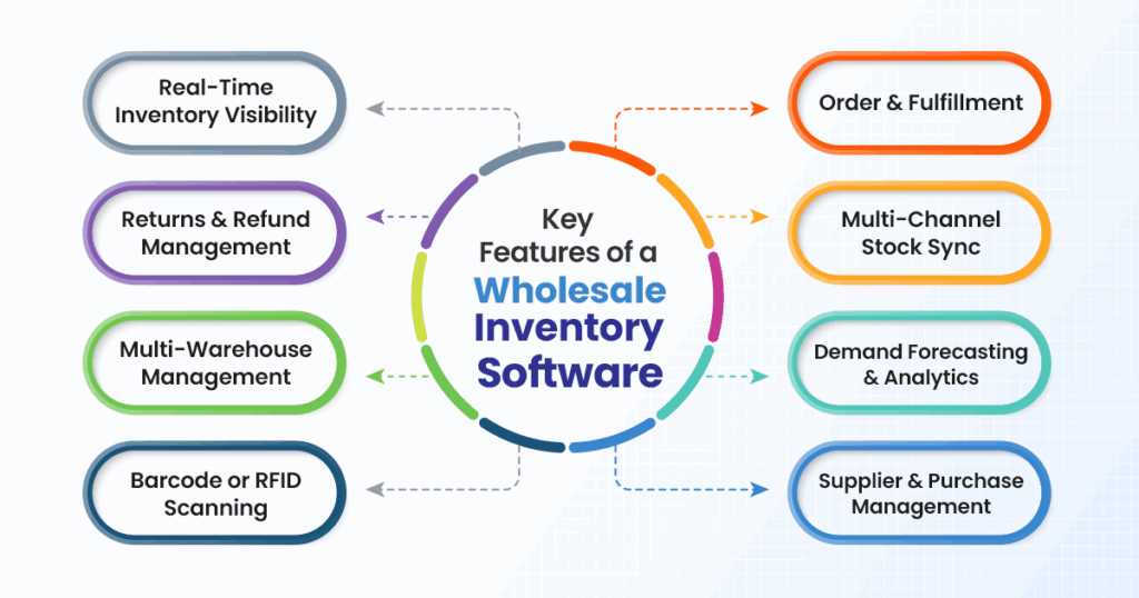 features of wholesale inventory management system
