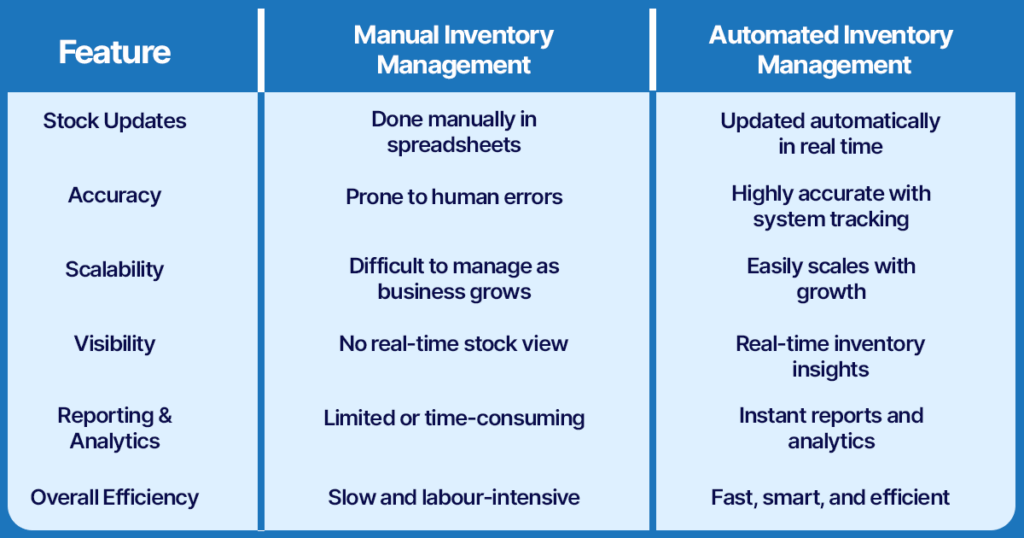 Manual vs automated inventory management comparison table showing differences in accuracy, stock updates, scalability, reporting, and efficiency