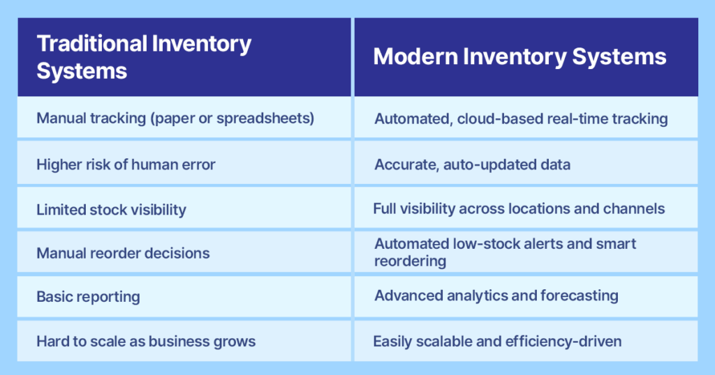 Traditional vs modern inventory management systems comparison table showing automation, tracking accuracy, scalability, and sustainability benefits